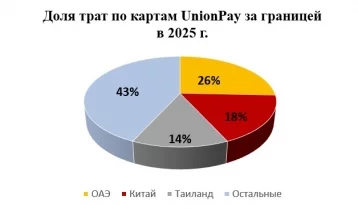 Фото: UnionPay: на что тратили россияне за границей в 2025 году 2
