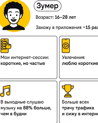 В выходные молодёжь проводит в интернете на 40% больше времени, чем старшие поколения