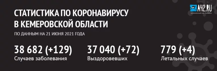 Фото: Коронавирус в Кемеровской области: актуальная информация на 21 июня 2021 года 1
