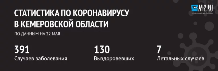 Фото: Коронавирус в Кемеровской области: актуальная информация на 22 мая 1