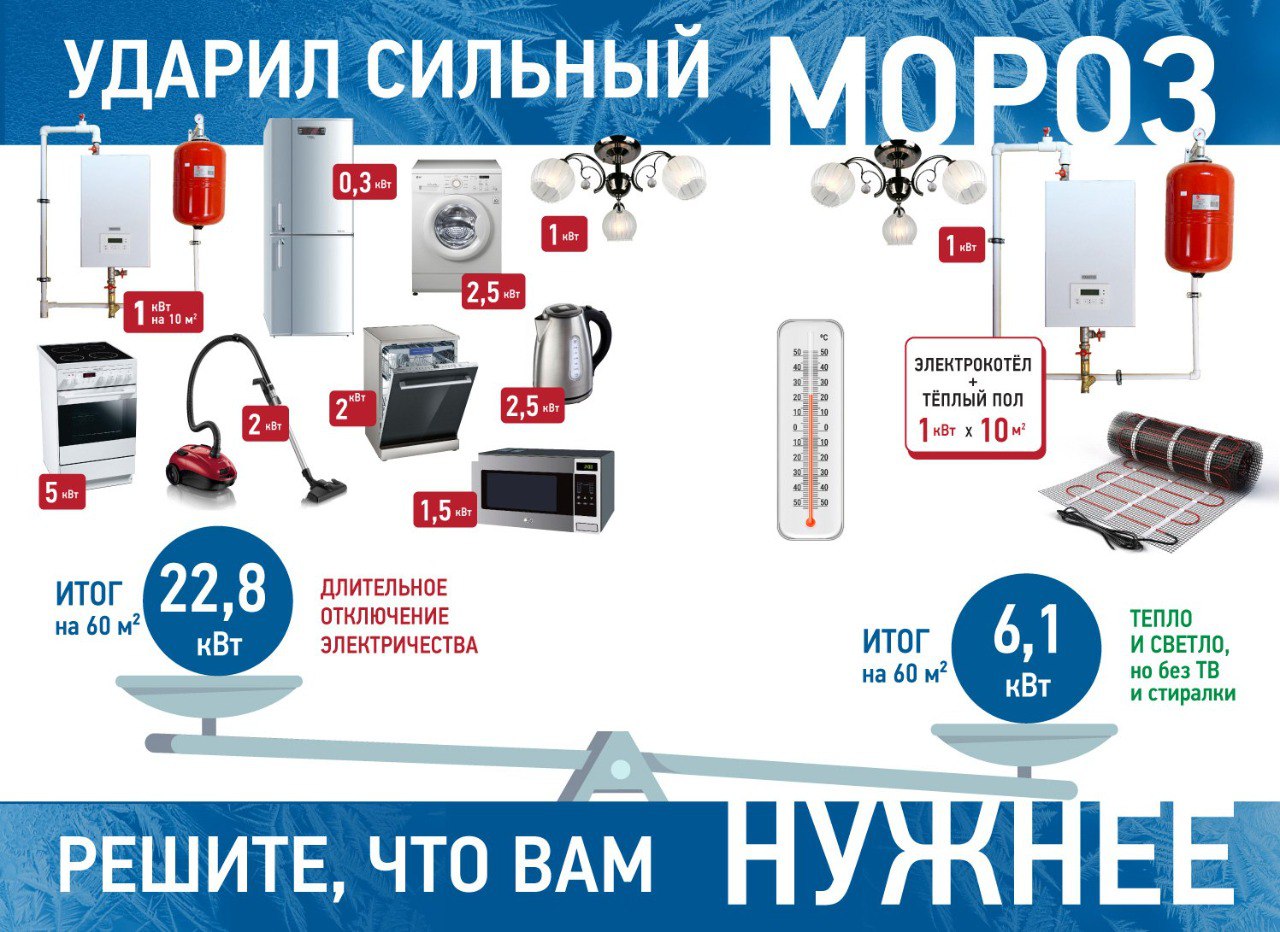 За превышение мощности придётся заплатить: энергетики проводят проверки потребителей, нарушающих условия техприсоединения