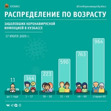 Фото: В оперштабе назвали возраст всех заболевших коронавирусом кузбассовцев на 17 июля 1