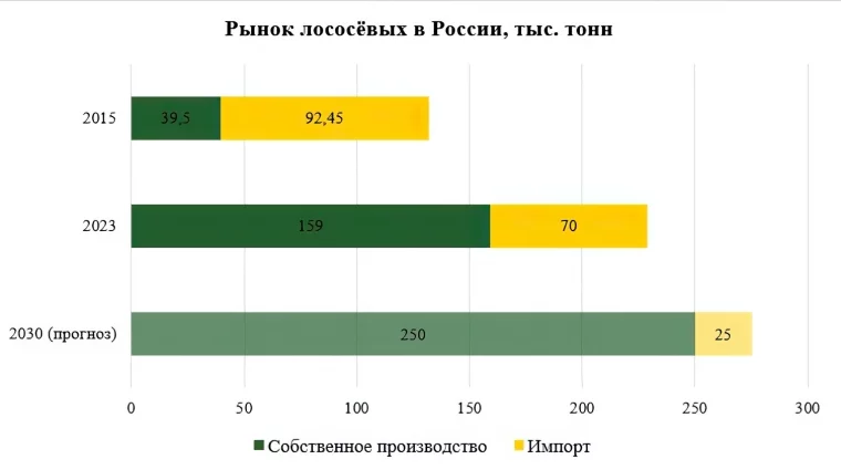 Фото: РСХБ: за 10 лет производство лососёвых в России выросло в 4 раза 2