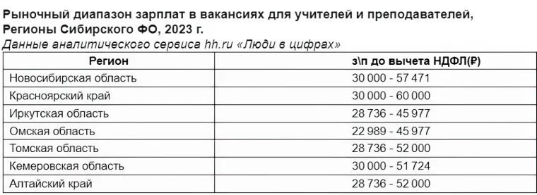 Фото: В Кузбассе за год спрос на учителей вырос на 17%, но им готовы платить до 51 тысячи рублей 2