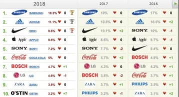 Фото: Россияне назвали свои любимые бренды в 2018 году  1