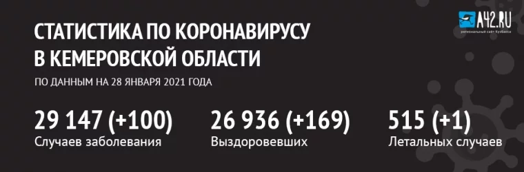 Фото: Коронавирус в Кемеровской области: актуальная информация на 28 января 1