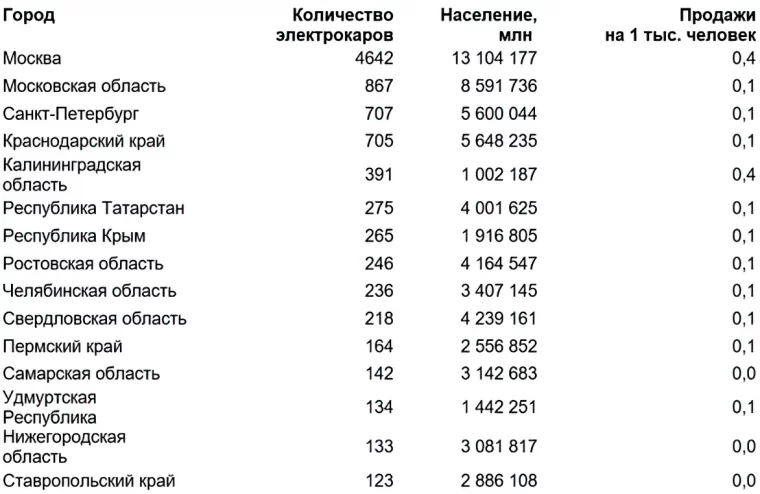 Топ-15 регионов по объёму продаж электромобилей по итогам 7 месяцев 2024 года