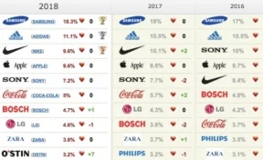 Россияне назвали свои любимые бренды в 2018 году 