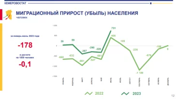 Фото: В Кузбассе миграционная убыль населения составила 178 человек за первую половину 2023 года 2