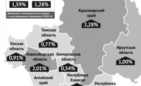 Кузбасс вошёл в топ-3 регионов СФО с самыми низкими показателями летальности пациентов с коронавирусом