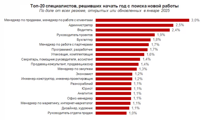 Инфографика: hh.ru