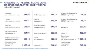 Фото: Сосиски с вермишелью и ещё 7 продуктов подорожали за неделю в Кузбассе 2