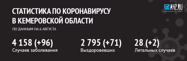 Фото: Коронавирус в Кемеровской области: актуальная информация на 6 августа 2020 года 1