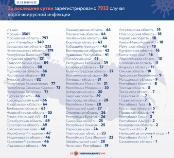 Фото: За сутки в России подтверждено 7933 новых случая коронавируса 1