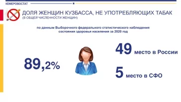 Фото: Кемеровостат: в Кузбассе курят 43% мужчин и 10% женщин 2