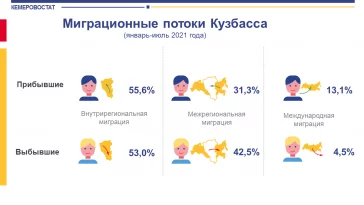 Фото: Почти 35 тысяч человек уехали из Кузбасса за семь месяцев 2021 года 2