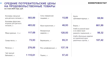 Фото: Сосиски с вермишелью и ещё 7 продуктов подорожали за неделю в Кузбассе 3