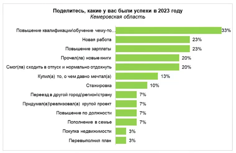 Фото: Опрос: кузбассовцы назвали главные удачи и разочарования 2023 года 2