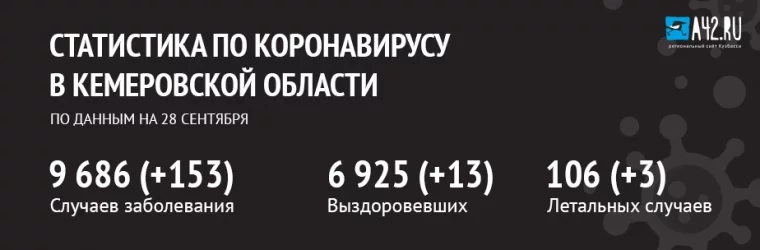 Фото: Коронавирус в Кемеровской области: актуальная информация на 28 сентября 1