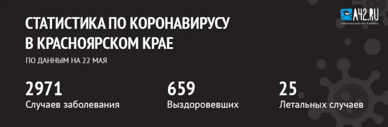 Фото: Коронавирус в Красноярском крае: актуальная информация на 22 мая 1