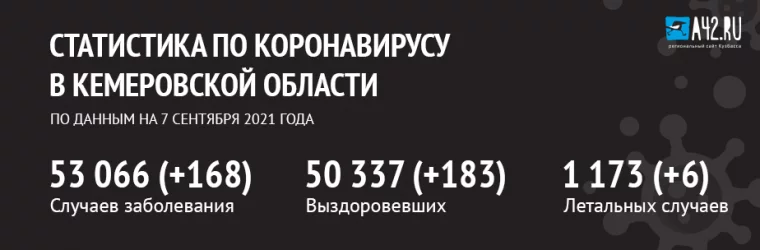 Фото: Коронавирус в Кемеровской области: актуальная информация на 7 сентября 1