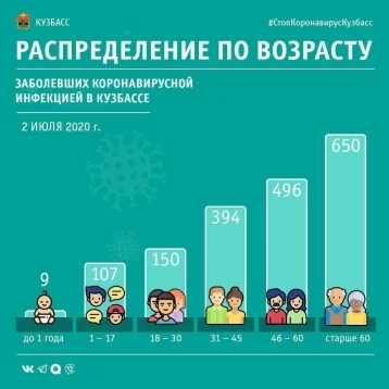 Фото: В оперштабе Кузбасса назвали возраст всех заболевших коронавирусом на 2 июля 1