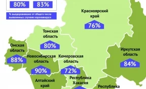 Эксперты подсчитали процент выздоровевших за неделю от коронавируса в Кузбассе
