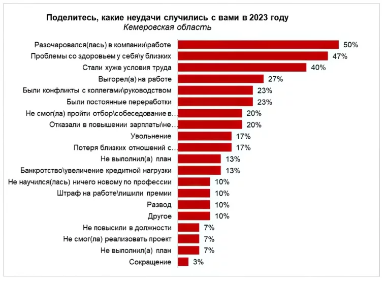 Фото: Опрос: кузбассовцы назвали главные удачи и разочарования 2023 года 1