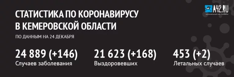 Фото: Коронавирус в Кемеровской области: актуальная информация на 24 декабря 1