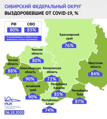 Фото: Эксперты подсчитали процент выздоровевших за неделю от коронавируса в Кузбассе 1