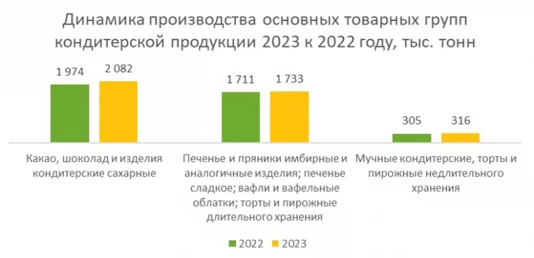 Фото: РСХБ: производство кондитерской продукции в 2023 году увеличилось на 141,1 тысячи тонн 2