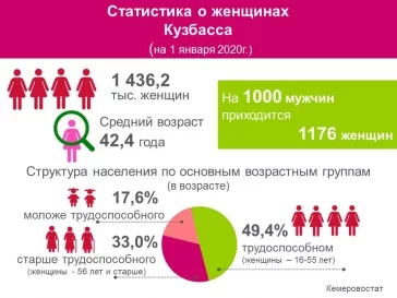 Фото: Кемеровостат назвал средний возраст мужчин и женщин в Кузбассе 2