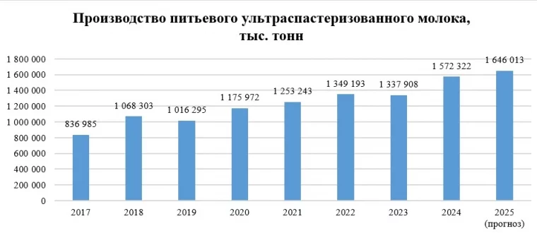 Фото: Лучший друг бариста: производство ультрапастеризованного молока может достичь 1,65 млн тонн — РСХБ 2