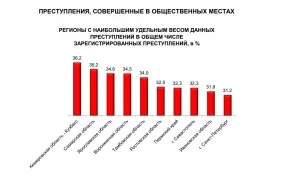 Кузбасс стал лидером среди российских регионов по темпу прироста преступлений, совершённых в общественных местах