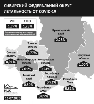 Фото: Кузбасс вошёл в топ-3 регионов СФО с самыми низкими показателями летальности пациентов с коронавирусом 1