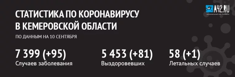 Фото: Коронавирус в Кемеровской области: актуальная информация на 10 сентября 2020 года 1