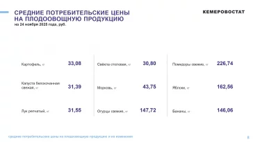 Фото: Кемеровостат: в Кузбассе за неделю резко подорожали огурцы и подешевела свёкла 2
