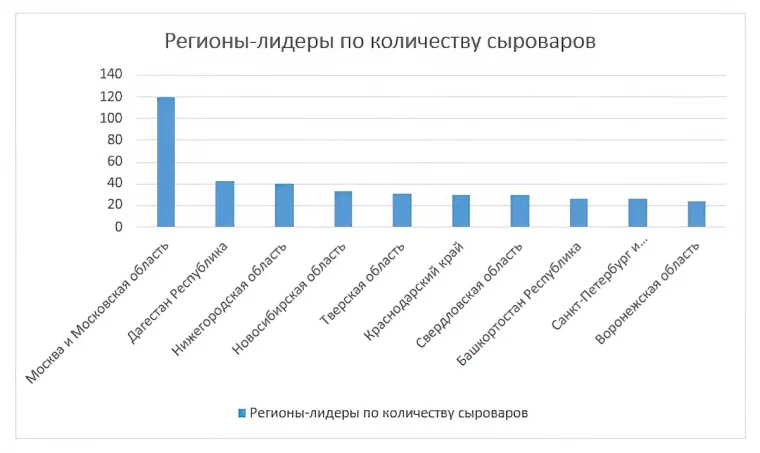 Фото: Сыровары и где они обитают: РСХБ определил портрет и географию фермеров-сыроделов 2