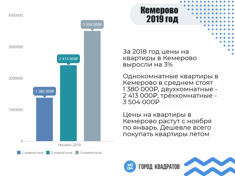 Фото: Эксперты рассказали, на сколько выросла стоимость квартир в Кемерове в 2019 году 3