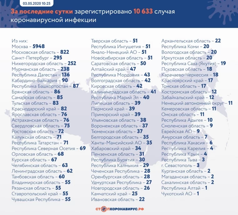Фото: За последние сутки в России выявлено 10 633 новых случая коронавируса  2