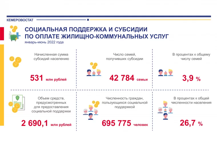 Фото: Кемеровостат: свыше 695 тысяч кузбассовцев получают льготы на оплату ЖКУ 2