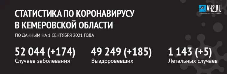 Фото: Коронавирус в Кемеровской области: актуальная информация на 1 сентября 2021 года 1