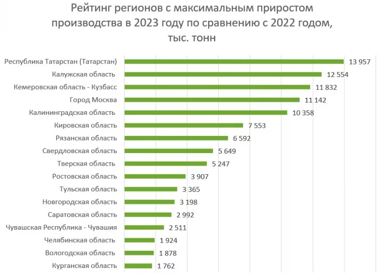 Фото: РСХБ: производство кондитерской продукции в 2023 году увеличилось на 141,1 тысячи тонн 3