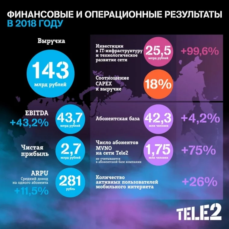 Фото: Tele2 подвела итоги 2018 года: компания получила чистую прибыль 2