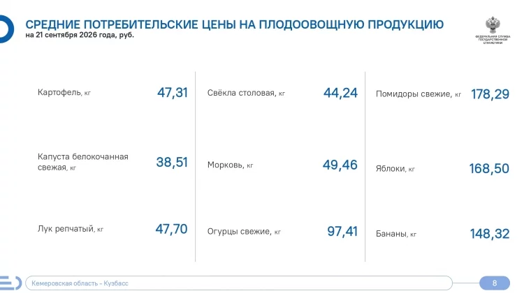 Фото: В Кузбассе за неделю подешевела капуста и подорожали яйца 1
