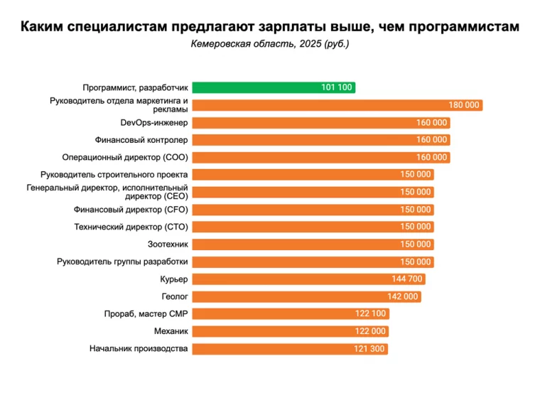 Инфографика: hh.ru