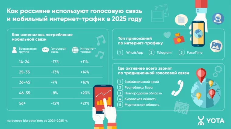 Инфографика: Yota