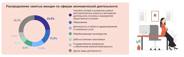 Фото: 42 года и с детьми: Кемеровостат составил портрет работающей жительницы Кузбасса 1