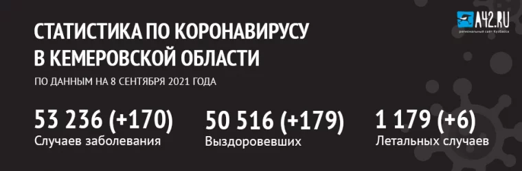 Фото: Коронавирус в Кемеровской области: актуальная информация на 8 сентября 2021 года 1