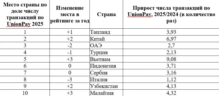 Фото: UnionPay: россияне переключаются с Запада на Китай и Юго-Восточную Азию 2